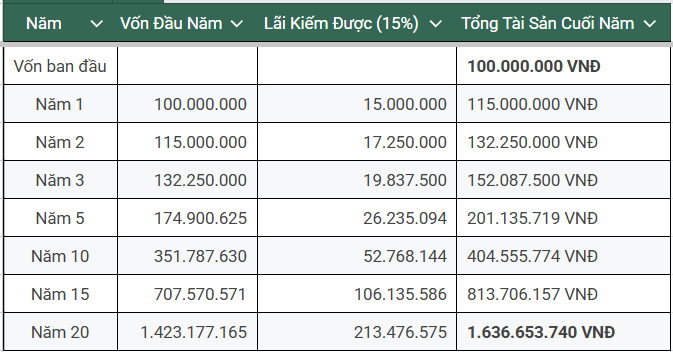 bang tinh lai kep trong dau tu chung khoan