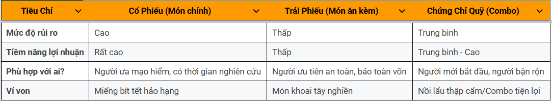 phan biet co phieu trai phieu va chung chi quy
